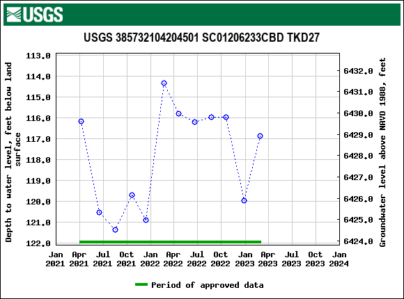 Graph of groundwater level data at USGS 385732104204501 SC01206233CBD TKD27