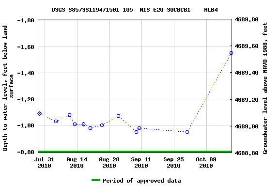 Graph of groundwater level data at USGS 385733119471501 105  N13 E20 30CBCB1    MLB4