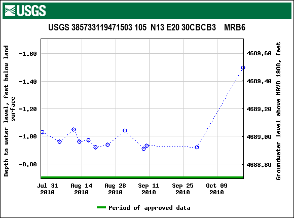 Graph of groundwater level data at USGS 385733119471503 105  N13 E20 30CBCB3    MRB6