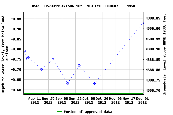 Graph of groundwater level data at USGS 385733119471506 105  N13 E20 30CBCA7    MMS8