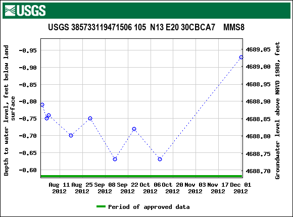 Graph of groundwater level data at USGS 385733119471506 105  N13 E20 30CBCA7    MMS8