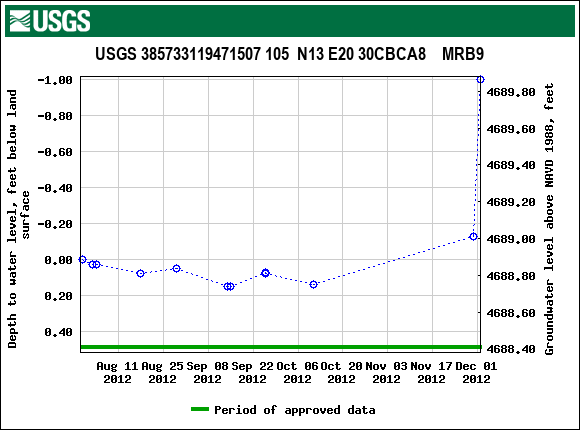 Graph of groundwater level data at USGS 385733119471507 105  N13 E20 30CBCA8    MRB9