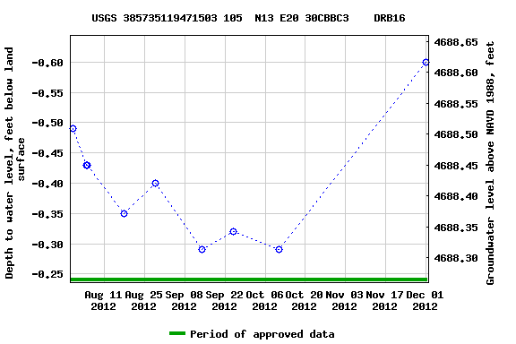 Graph of groundwater level data at USGS 385735119471503 105  N13 E20 30CBBC3    DRB16