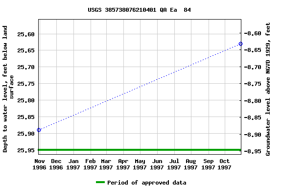 Graph of groundwater level data at USGS 385738076210401 QA Ea  84