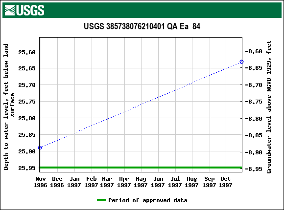 Graph of groundwater level data at USGS 385738076210401 QA Ea  84