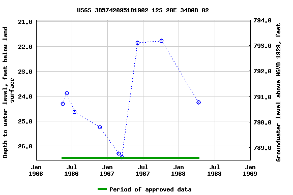 Graph of groundwater level data at USGS 385742095101902 12S 20E 34DAB 02