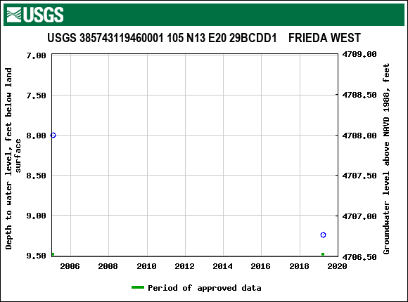 Graph of groundwater level data at USGS 385743119460001 105 N13 E20 29BCDD1    FRIEDA WEST