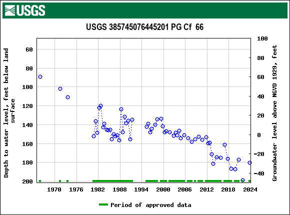 Graph of groundwater level data at USGS 385745076445201 PG Cf  66