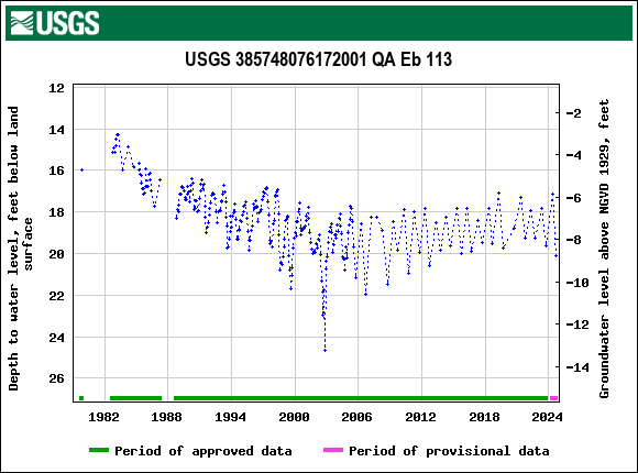 Graph of groundwater level data at USGS 385748076172001 QA Eb 113