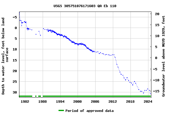 Graph of groundwater level data at USGS 385751076171603 QA Eb 110