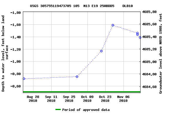 Graph of groundwater level data at USGS 385755119473705 105  N13 E19 25ABDD5    DLB10