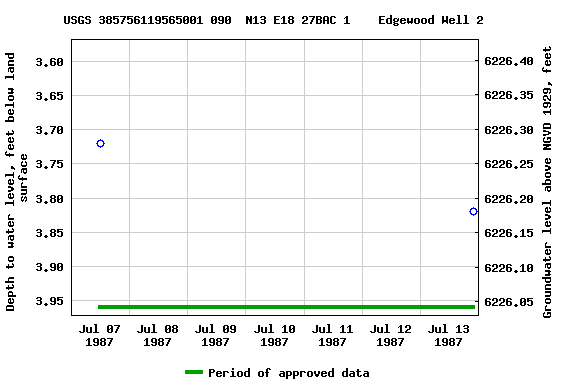 Graph of groundwater level data at USGS 385756119565001 090  N13 E18 27BAC 1    Edgewood Well 2