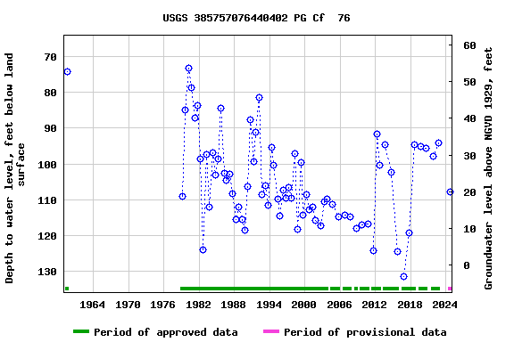 Graph of groundwater level data at USGS 385757076440402 PG Cf  76