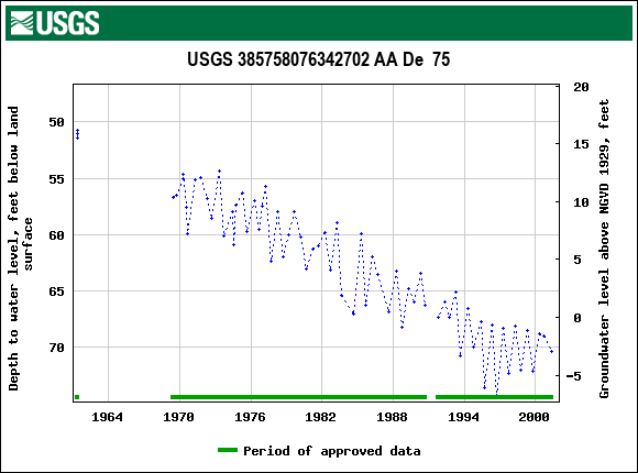 Graph of groundwater level data at USGS 385758076342702 AA De  75