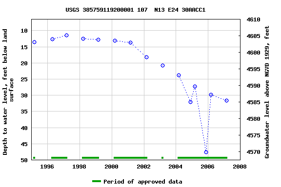 Graph of groundwater level data at USGS 385759119200001 107  N13 E24 30AACC1