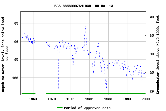 Graph of groundwater level data at USGS 385800076410301 AA Dc  13