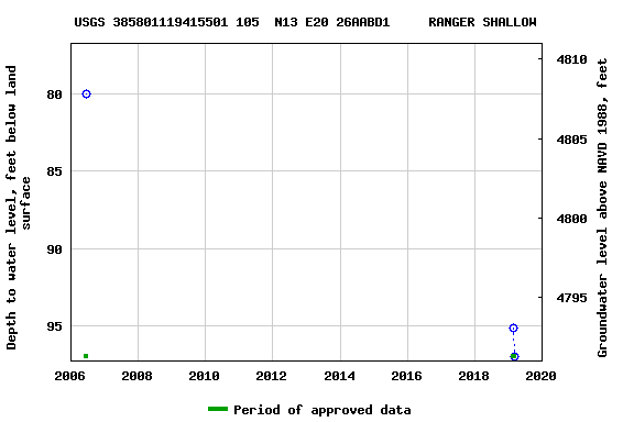 Graph of groundwater level data at USGS 385801119415501 105  N13 E20 26AABD1     RANGER SHALLOW