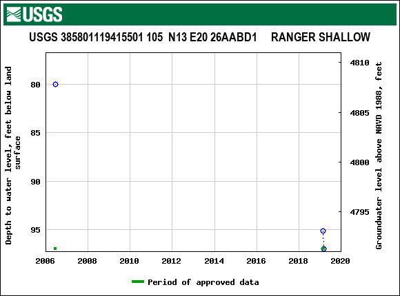 Graph of groundwater level data at USGS 385801119415501 105  N13 E20 26AABD1     RANGER SHALLOW