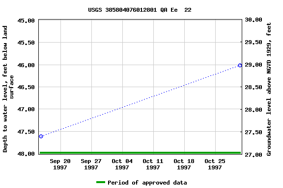 Graph of groundwater level data at USGS 385804076012801 QA Ee  22