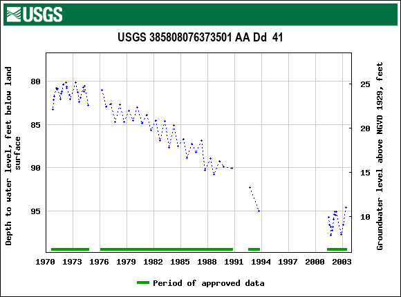 Graph of groundwater level data at USGS 385808076373501 AA Dd  41