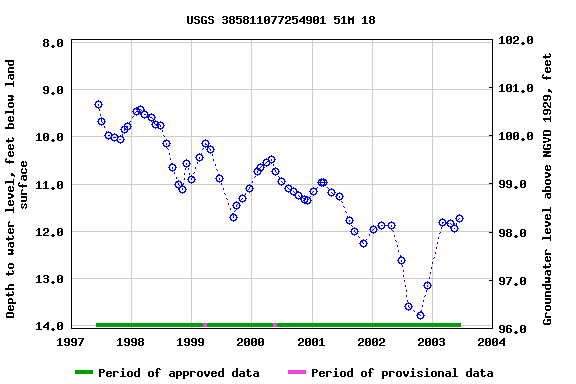 Graph of groundwater level data at USGS 385811077254901 51M 18