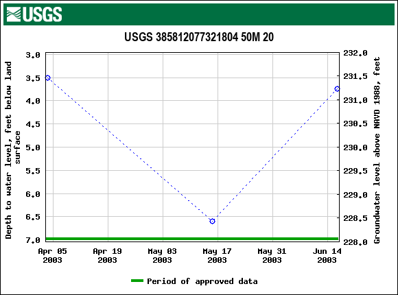 Graph of groundwater level data at USGS 385812077321804 50M 20