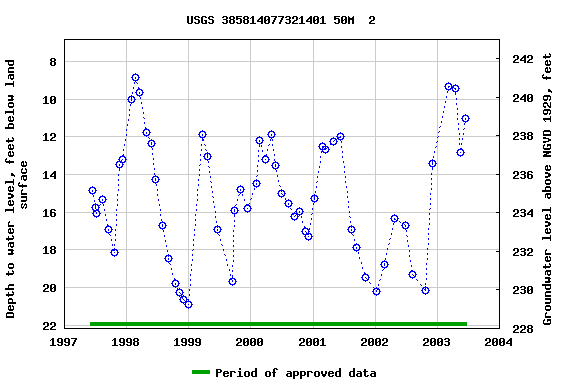 Graph of groundwater level data at USGS 385814077321401 50M  2