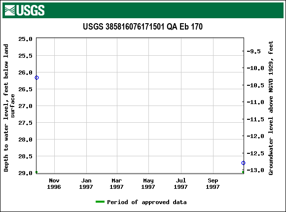 Graph of groundwater level data at USGS 385816076171501 QA Eb 170