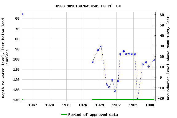 Graph of groundwater level data at USGS 385816076434501 PG Cf  64