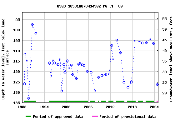 Graph of groundwater level data at USGS 385816076434502 PG Cf  80