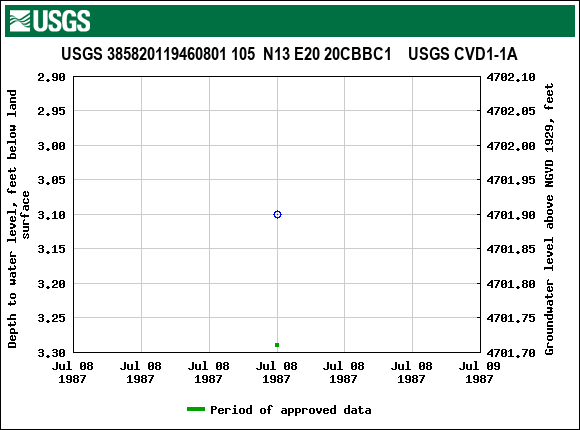 Graph of groundwater level data at USGS 385820119460801 105  N13 E20 20CBBC1    USGS CVD1-1A