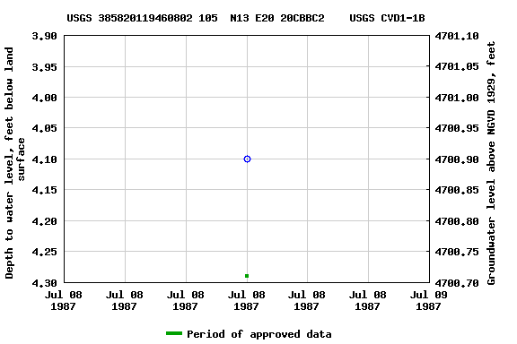Graph of groundwater level data at USGS 385820119460802 105  N13 E20 20CBBC2    USGS CVD1-1B