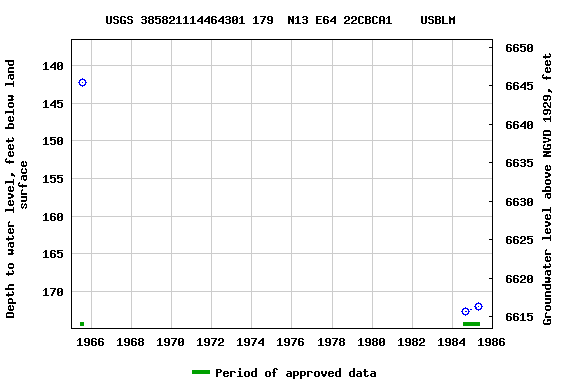 Graph of groundwater level data at USGS 385821114464301 179  N13 E64 22CBCA1    USBLM