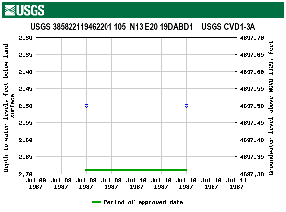 Graph of groundwater level data at USGS 385822119462201 105  N13 E20 19DABD1    USGS CVD1-3A