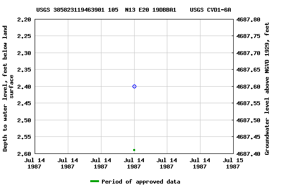 Graph of groundwater level data at USGS 385823119463901 105  N13 E20 19DBBA1    USGS CVD1-6A