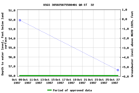 Graph of groundwater level data at USGS 385825075580401 QA Ef  32