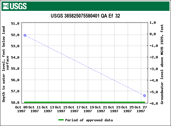 Graph of groundwater level data at USGS 385825075580401 QA Ef  32