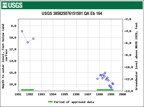 Graph of groundwater level data at USGS 385825076151501 QA Eb 164