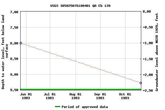 Graph of groundwater level data at USGS 385825076180401 QA Eb 139