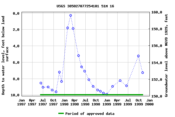 Graph of groundwater level data at USGS 385827077254101 51M 16