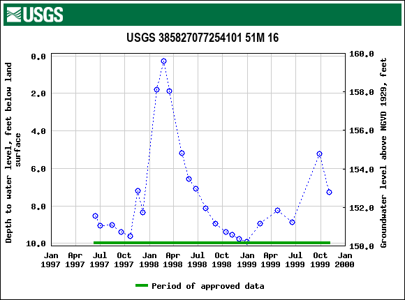 Graph of groundwater level data at USGS 385827077254101 51M 16