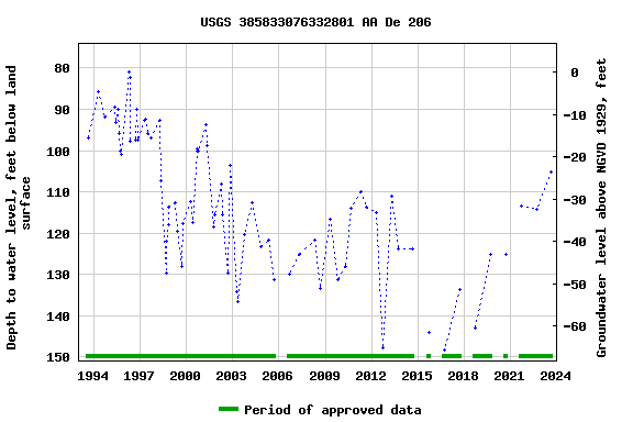 Graph of groundwater level data at USGS 385833076332801 AA De 206