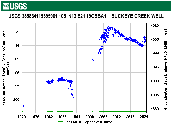 Graph of groundwater level data at USGS 385834119395901 105  N13 E21 19CBBA1    BUCKEYE CREEK WELL