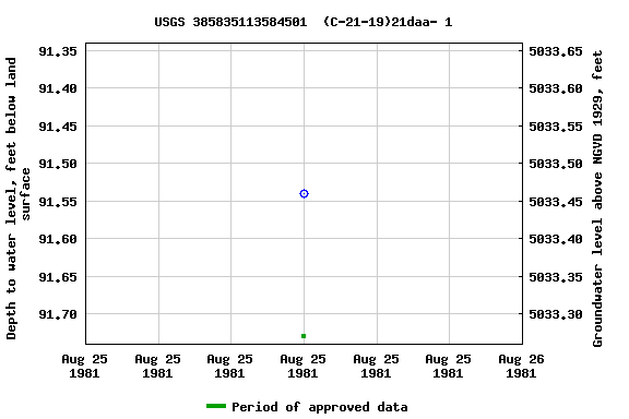 Graph of groundwater level data at USGS 385835113584501  (C-21-19)21daa- 1