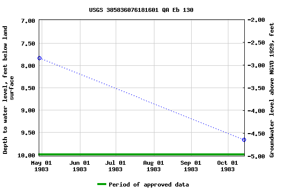 Graph of groundwater level data at USGS 385836076181601 QA Eb 130