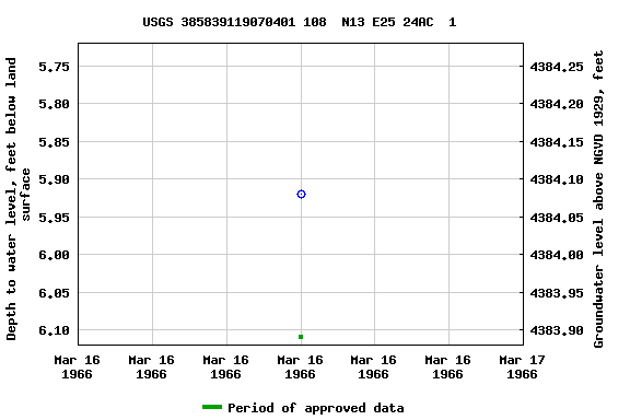 Graph of groundwater level data at USGS 385839119070401 108  N13 E25 24AC  1