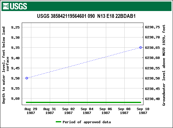 Graph of groundwater level data at USGS 385842119564601 090  N13 E18 22BDAB1