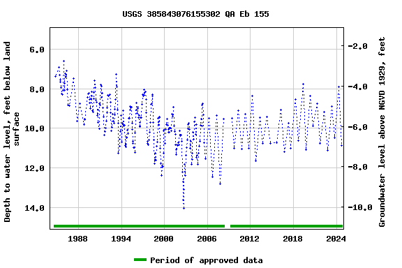 Graph of groundwater level data at USGS 385843076155302 QA Eb 155