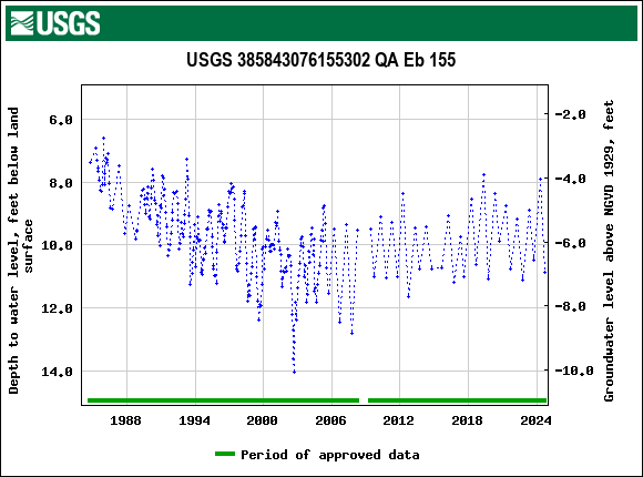 Graph of groundwater level data at USGS 385843076155302 QA Eb 155