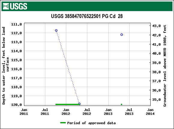 Graph of groundwater level data at USGS 385847076522501 PG Cd  28